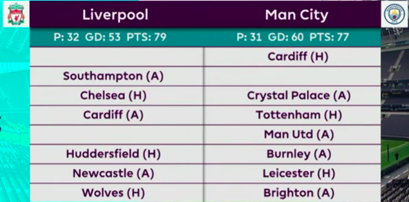 Liverpool Man City upcoming premier league fixtures